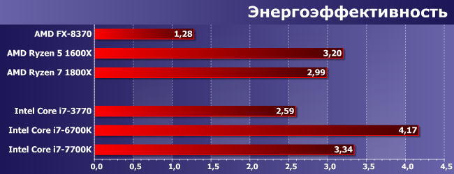 Процессор AMD Ryzen 5 1600X:, фото 11