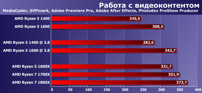 Процессоры AMD Ryzen 5 1400 и Ryzen 5 1600:, фото 1