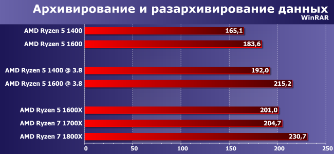 Процессоры AMD Ryzen 5 1400 и Ryzen 5 1600:, фото 6