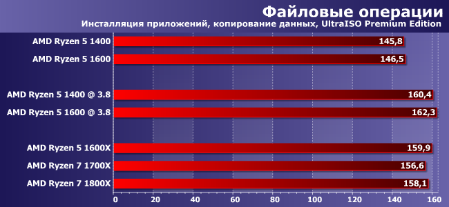 Процессоры AMD Ryzen 5 1400 и Ryzen 5 1600:, фото 7