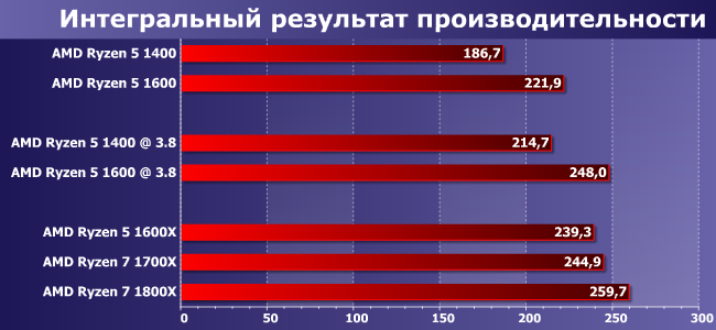 Процессоры AMD Ryzen 5 1400 и Ryzen 5 1600:, фото 9