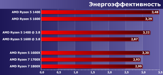 Процессоры AMD Ryzen 5 1400 и Ryzen 5 1600:, фото 12