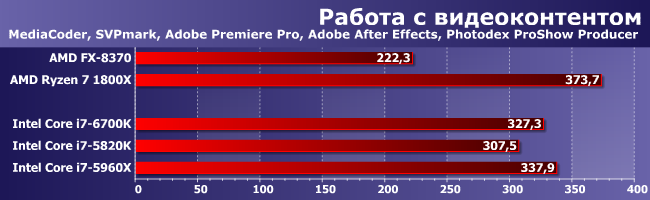 Процессор AMD Ryzen 7 1800X:, фото 1