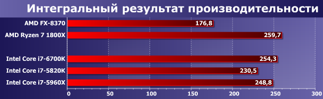 Процессор AMD Ryzen 7 1800X:, фото 9