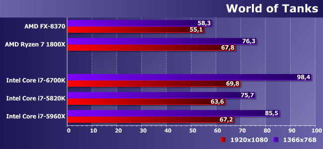 Процессор AMD Ryzen 7 1800X:, фото 12