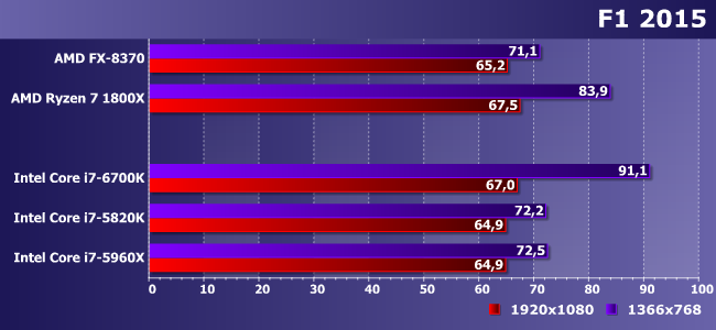 Процессор AMD Ryzen 7 1800X:, фото 14