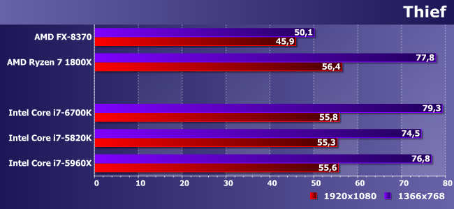 Процессор AMD Ryzen 7 1800X:, фото 15