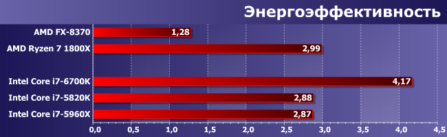 Процессор AMD Ryzen 7 1800X:, фото 11