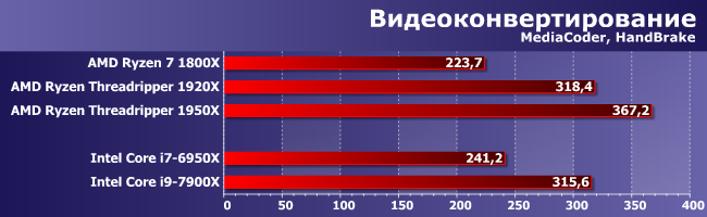 Тестирование процессоров AMD Ryzen Threadripper 1920Х и 1950X:, фото 3