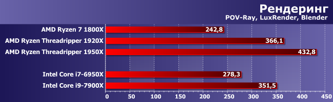 Тестирование процессоров AMD Ryzen Threadripper 1920Х и 1950X:, фото 4