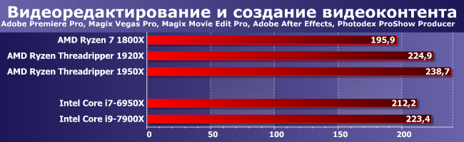 Тестирование процессоров AMD Ryzen Threadripper 1920Х и 1950X:, фото 5