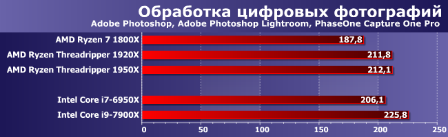 Тестирование процессоров AMD Ryzen Threadripper 1920Х и 1950X:, фото 6