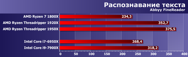 Тестирование процессоров AMD Ryzen Threadripper 1920Х и 1950X:, фото 7