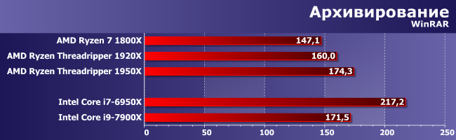 Тестирование процессоров AMD Ryzen Threadripper 1920Х и 1950X:, фото 8