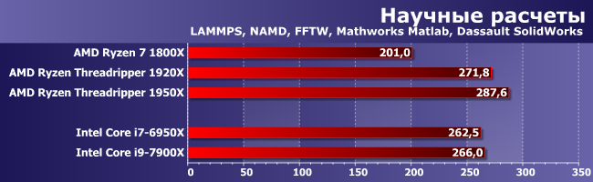 Тестирование процессоров AMD Ryzen Threadripper 1920Х и 1950X:, фото 9