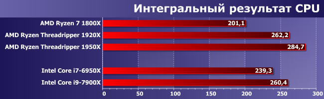 Тестирование процессоров AMD Ryzen Threadripper 1920Х и 1950X:, фото 10