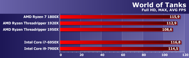 Тестирование процессоров AMD Ryzen Threadripper 1920Х и 1950X:, фото 14