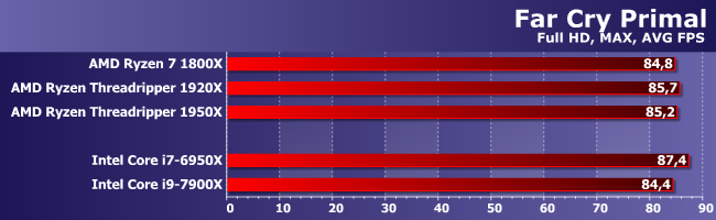 Тестирование процессоров AMD Ryzen Threadripper 1920Х и 1950X:, фото 17