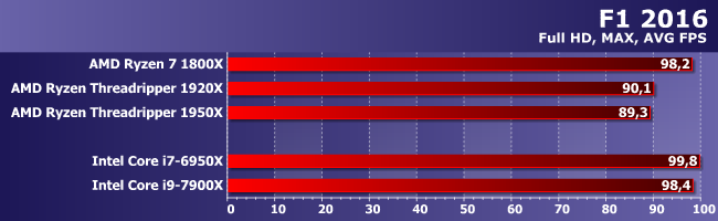 Тестирование процессоров AMD Ryzen Threadripper 1920Х и 1950X:, фото 19