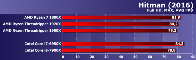 Тестирование процессоров AMD Ryzen Threadripper 1920Х и 1950X:, фото 20
