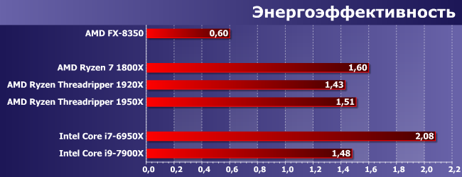 Тестирование процессоров AMD Ryzen Threadripper 1920Х и 1950X:, фото 13