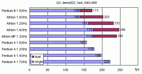 Процессор AMD Athlon MP, чипсет AMD 760MP и тестирование SMP-систем. Часть 2, фото 8