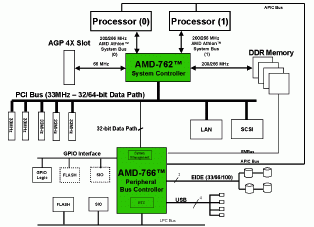 Процессор AMD Athlon MP, чипсет AMD 760MP и тестирование SMP-систем. Часть 1, фото 5