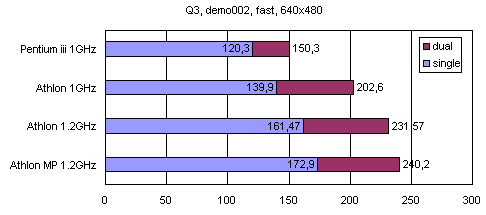 Процессор AMD Athlon MP, чипсет AMD 760MP и тестирование SMP-систем. Часть 1, фото 13
