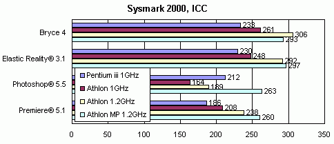 Процессор AMD Athlon MP, чипсет AMD 760MP и тестирование SMP-систем. Часть 1, фото 8