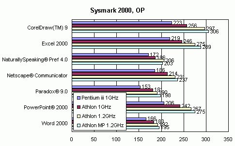 Процессор AMD Athlon MP, чипсет AMD 760MP и тестирование SMP-систем. Часть 1, фото 7