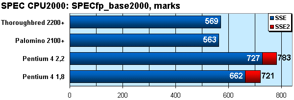 SPEC CPU — SPECfp