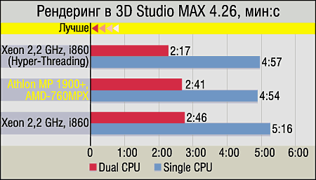 Athlon MP, платы на базе AMD 760MPX и сравнение с конкурентами, фото 6