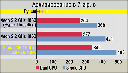 Athlon MP, платы на базе AMD 760MPX и сравнение с конкурентами, фото 16