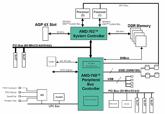 Athlon MP, платы на базе AMD 760MPX и сравнение с конкурентами, фото 1