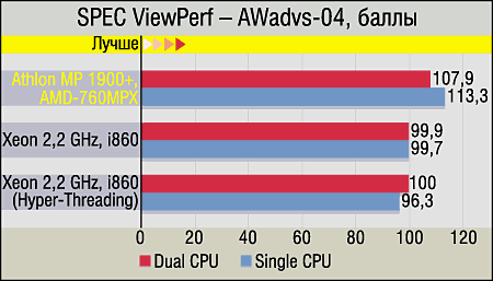 Athlon MP, платы на базе AMD 760MPX и сравнение с конкурентами, фото 10