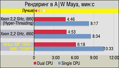 Athlon MP, платы на базе AMD 760MPX и сравнение с конкурентами, фото 8