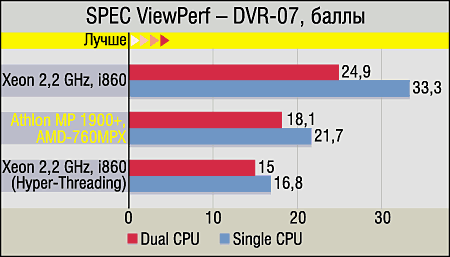 Athlon MP, платы на базе AMD 760MPX и сравнение с конкурентами, фото 11