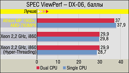 Athlon MP, платы на базе AMD 760MPX и сравнение с конкурентами, фото 12