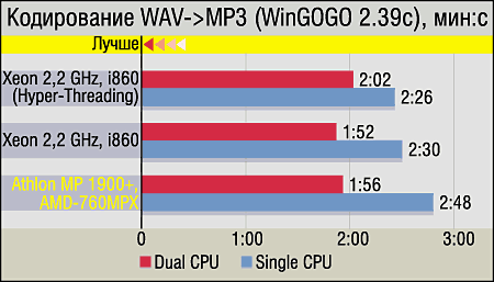 Athlon MP, платы на базе AMD 760MPX и сравнение с конкурентами, фото 14