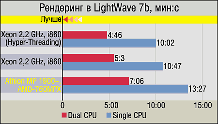 Athlon MP, платы на базе AMD 760MPX и сравнение с конкурентами, фото 7