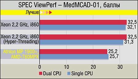 Athlon MP, платы на базе AMD 760MPX и сравнение с конкурентами, фото 13