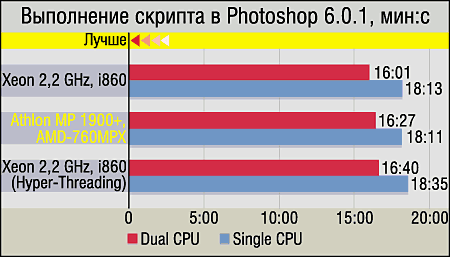 Athlon MP, платы на базе AMD 760MPX и сравнение с конкурентами, фото 9