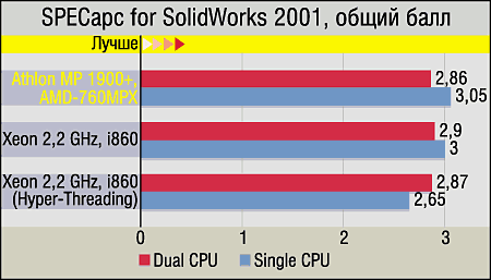 Athlon MP, платы на базе AMD 760MPX и сравнение с конкурентами, фото 17