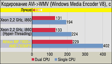 Athlon MP, платы на базе AMD 760MPX и сравнение с конкурентами, фото 15