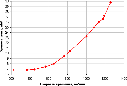 Arctic Freezer i32, уровень шума от скорости вращения вентилятора