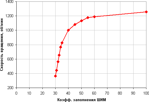 Arctic Freezer i32, скорость вращения вентилятора от коэффициента заполнения