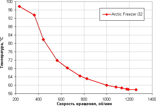 Arctic Freezer i32, температура процессора при полной загрузке от скорости вращения вентилятора