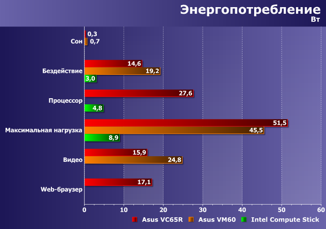 Энергопотребление Asus VivoMini VC65R