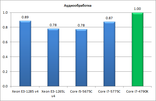 Процессоры Intel Core пятого поколения для настольных ПК (Broadwell-С):, фото 12