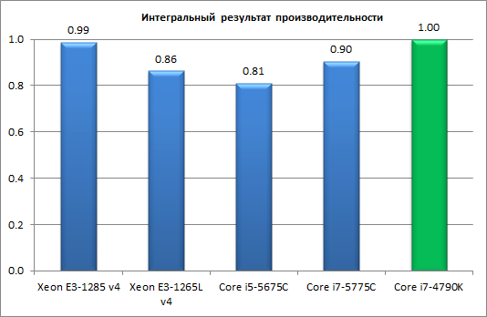 Процессоры Intel Core пятого поколения для настольных ПК (Broadwell-С):, фото 7